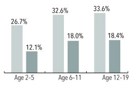 Percentage by Age Group, Ages 2–19 graph