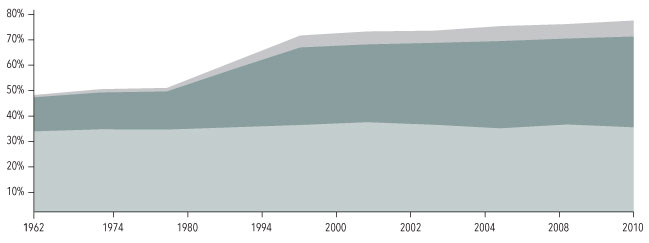 Trends in Overweight and Obesity among Adults, United States, 1962–2010 graph