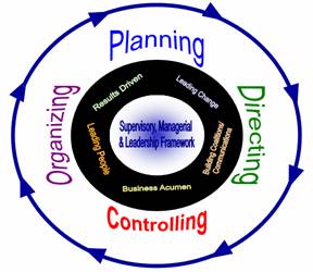 Tier 1: Organizing, Planning, Directing, Controlling - Tier 2: Leading People, Results Driven, Leading Change, Building Coalitions/Communications, Business Acumen, Tier 3: Supervisory, Managerial & Leadership Framework