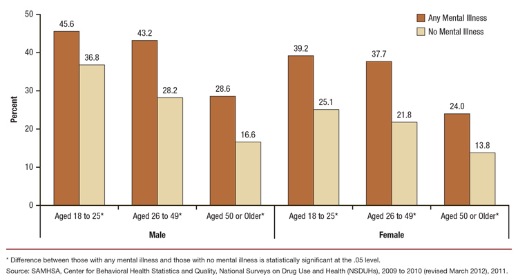 This is a bar graph comparing Past Month cigarette use among adults aged 18 or older, by any mental illness in the past year and gender, by age group: 2009 to 2011. Accessible table located below this figure.