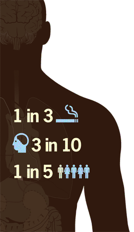 Diagram of a person overlaid with an icon of a cigarette with the number 1 in 3, an icon of a brain with 3 in 10, and an icon of people with the number 1 in 5