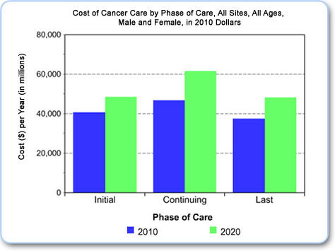 Example graph of Cost of Cancer Care
