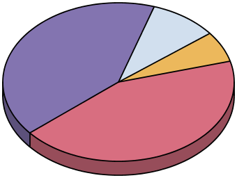 Study Location Count Pie Chart