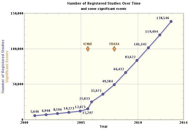 Registered Studies Over Time Graph