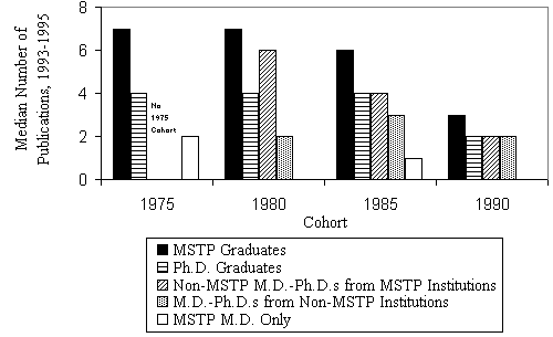 Median Number of Articles Published in 1993-1995 (from c.v. data).