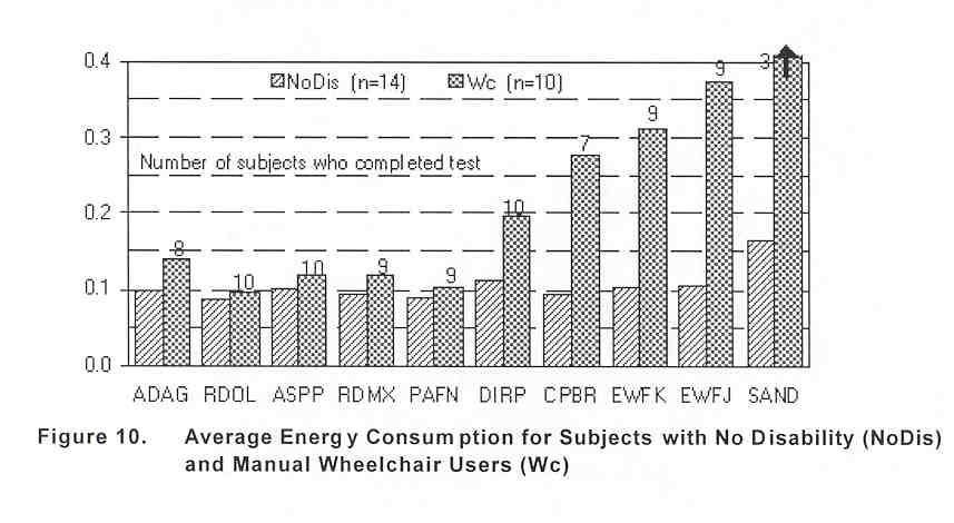 Figure 10. Average Energy Consumption for Subjects with No Disability (NoDis) and Manual Wheelchair Users (Wc)