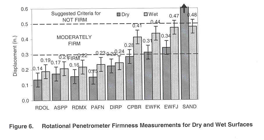 Figure 6. Rotational Penetrometer Firmness Measurements for Dry and Wet Surfaces