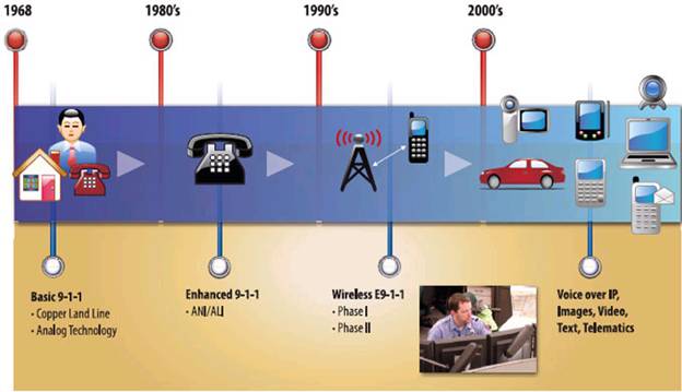 Evolution of Changes to 9-1-1 Systems and Technologies