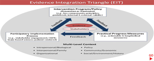 Evidence Integration Triangle (Glasgow RE et al. 2012. Am J Prev Med. 2012 Jun;42(6):646-54)