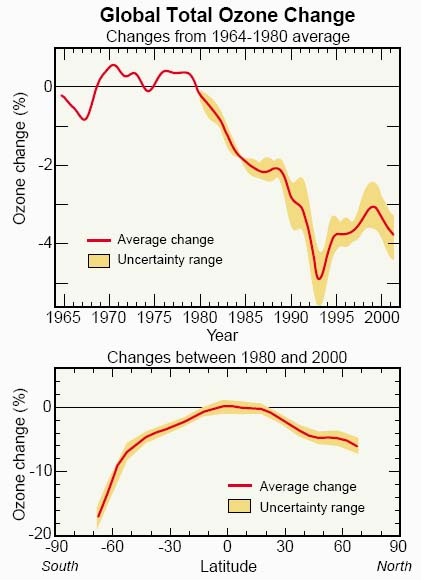 Global total ozone changes.