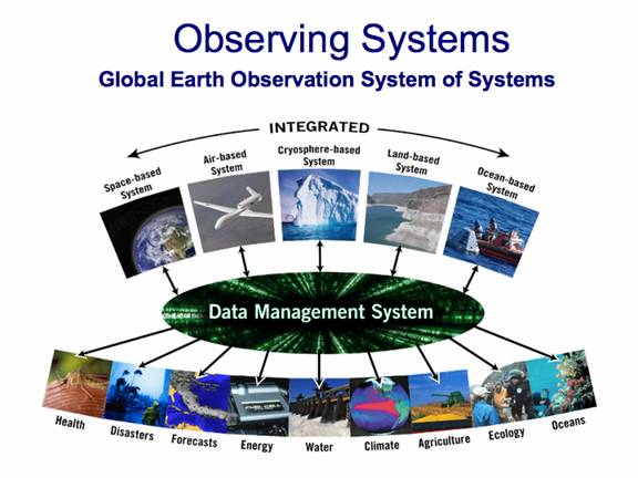 Integrated observing systems, space-based, air-based, cryosphere-based, land-based and ocean based are combined through
data management to provide information influencing health, disasters, forecasts, energy, water, climate, agriculture, ecology and oceans.