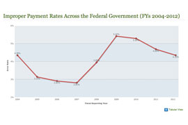 Improper Payment Rates Across the Federal Government