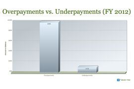 Overpayments and Underpayments