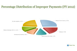 Percentage Distribution of Improper Payments