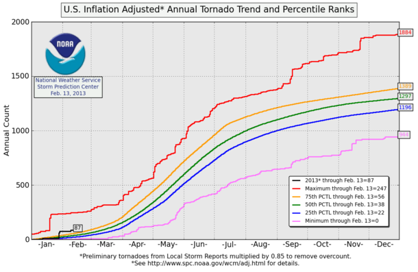 Annual Tornado Running Totals