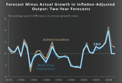 Forecast Minus Actual Growth in Inflation-Adjusted Output: Two-Year Forecasts