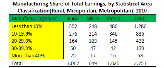 Manufacturing Share of Total Earnings by Statistical Area