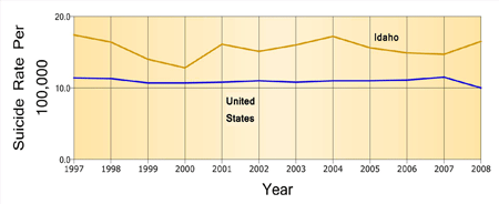 Idaho vs. US suicide rate, 1997-2008