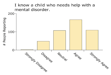 Better Todays survey findings