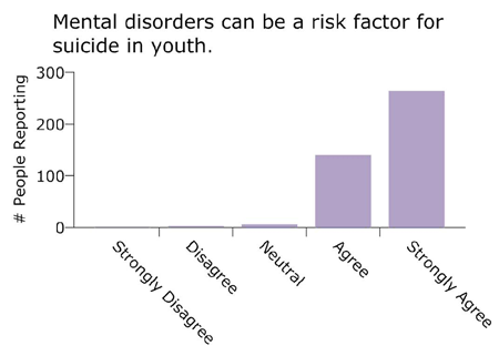 Better Todays survey findings