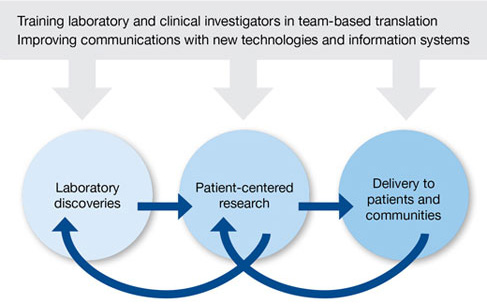 Using new technologies and information systems, training laboratory and clinical investigators improve communications between lab discovery, patient-centered research, and therapeutics delivered to the community. 