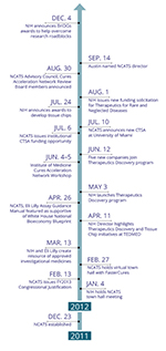 NCATS timeline