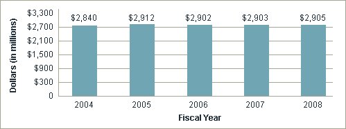 Fiscal Year 2008 Budget Graph