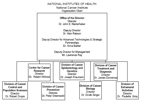 Organization Chart
TOP LEVEL:
Office of the Director: Director: Doctor John E. Niederhuber.
Deputy Director: Doctor Alan Rabson.
Deputy Director for Advanced Technologies & Strategic Partnerships: Doctor Anna Barker.
Deputy Director for Management: Mr. Lawrence Ray.
LEVEL TWO:
Center for Cancer Research: Director: Doctor Robert Wiltrout.
Division of Cancer Epidemiology and Genetics: Director Doctor Joseph Fraumeni.
Division of Cancer Treatment and Diagnosis: Director Doctor James Doroshow.
Division of Cancer Control and Population Sciences: Director Doctor Robert Croyle.
Division of Cancer Prevention: Director Doctor Peter Greenwald.
Division of Cancer Biology: Director Doctor Dinah Singer.
Division of Extramural Activities: Director Doctor Paulette Gray.