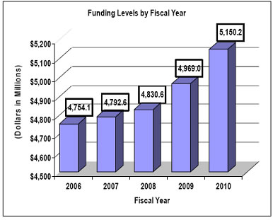 Funding Level by Fiscal Year:
For Fiscal Year 2006: $4,754.1 million.
For Fiscal Year 2007: $4,792.6 million.
For Fiscal Year 2008: $4,830.6 million.
For Fiscal Year 2009: $4,969.0 million.
For Fiscal Year 2010: $5,150.2 million.