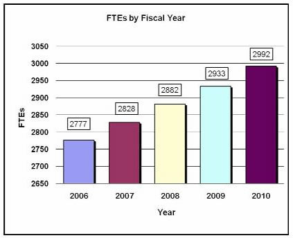 FTEs by Fiscal Year:
For Fiscal Year 2006: $2,777 million.
For Fiscal Year 2007: $2,828 million.
For Fiscal Year 2008: $2,882 million.
For Fiscal Year 2009: $2,933 million.
For Fiscal Year 2010: $2,992 million.