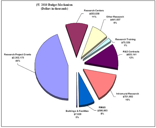 Distribution by Mechanism for Fiscal Year 2010: Pie Chart
Research Project Grant: 44% and $2,302,173,000.
Intramural Research: 15% and $751,602,000.
R&D contracts: 12% and $633,141,000.
Research Centers: 11% and $553,538,000.
Other Research: 9% and $441,607,000.
RM&S: 8% and $386,863,000.
Research Training: 1% and $73,326,000.
Buildings and Facilities: 0% and $7,920,000.