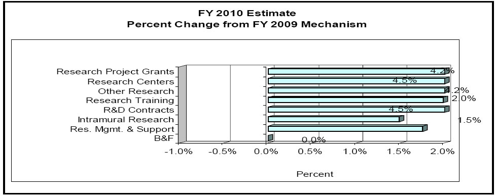 Change by Selected Mechanism:
Fiscal Year 2010 Estimate Percent Change From Fiscal Year 2009 Mechnism:
Research Project Grants: Positive 4.2%.
Research Centers: Positive 4.5%.
Other Research: Positive 4.2%.
Research Training: Positive 2%.
R and D Contracts: Positive 4.5%.
Intramural Research: Positive 1.5%.
Research Management and Support B and F: 0%.