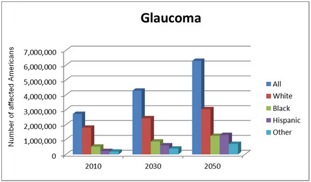 Chart showing the theoretical increase in the number of cases of Glaucoma, 2010-2050