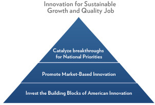 President Obama’s Strategy for American Innovation 