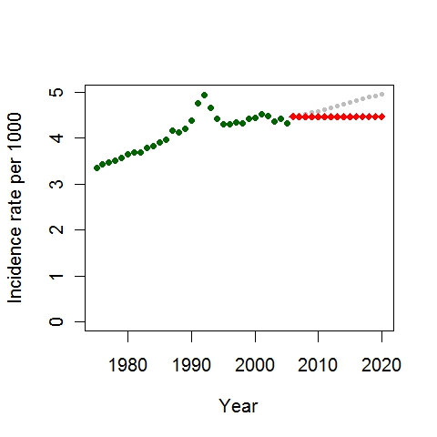 Plot of incidence over time for Male - All Sites