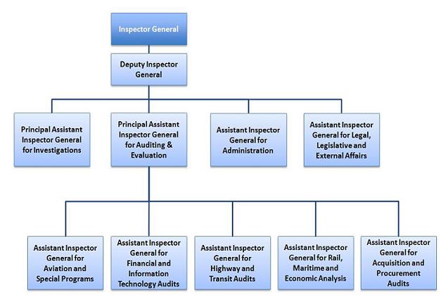 Organizational Chart