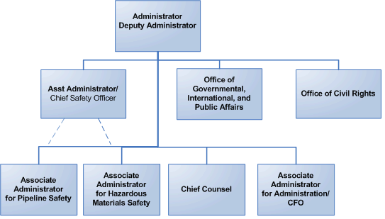 Organization Chart showing the above leadership team