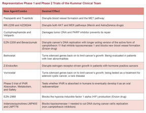 Table of representative Phase 1 and Phase 2 Trials of the Kummar Clinical Team