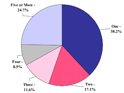 Pie chart illustrating the distribution of the number of screening mammograms per woman for 1996-2009