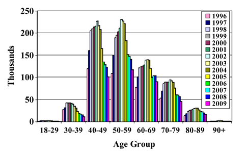 Bar graph illustrating the number of mammograms in 1996-2009 by age & year