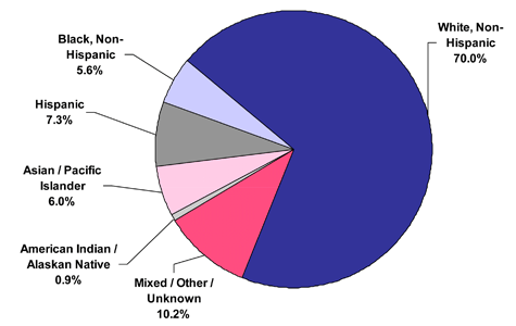 Pie chart illustrating the distribution of mammograms in 1996-2009 by race/ethnicity