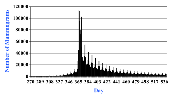 Bar graph illustrating the interval in days between screening mammograms (1996-2009) performed 9 to 17 months apart