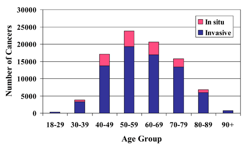 Bar graph illustrating the number of women diagnosed with breast cancer in 1996-2009 by age and type of disease