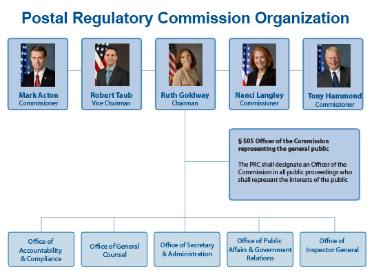 Postal Regulatory Commission Organization chart. At the top of the organization chart are Chairman Ruth Y. Goldway, Vice Chairman Tony Hammond, Commissioner Dan G. Blair, Commissioner Mark Acton, and Commissioner Nanci E. Langley. The five offices that comprise the Commission are the Office of Accountability and Compliance, Office of General Counsel, Office of Secretary and Administration, Office of Public Affairs and Government Relations, and Office of Inspector General.