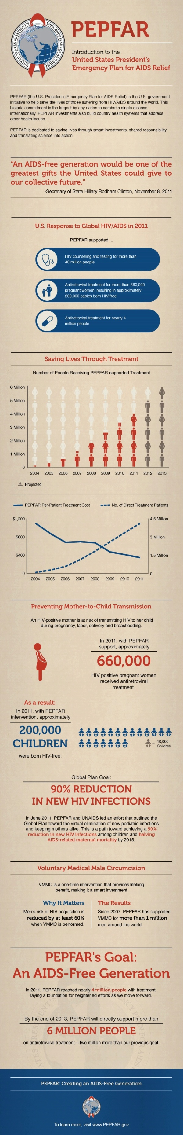 Date: 07/23/2012 Description: PEPFAR Saving Lives Infographic © PEPFAR