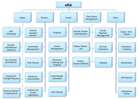 eRA Modules