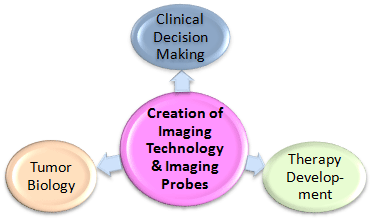 Chart showing Creation of Imaging Technology & Imaging Probes