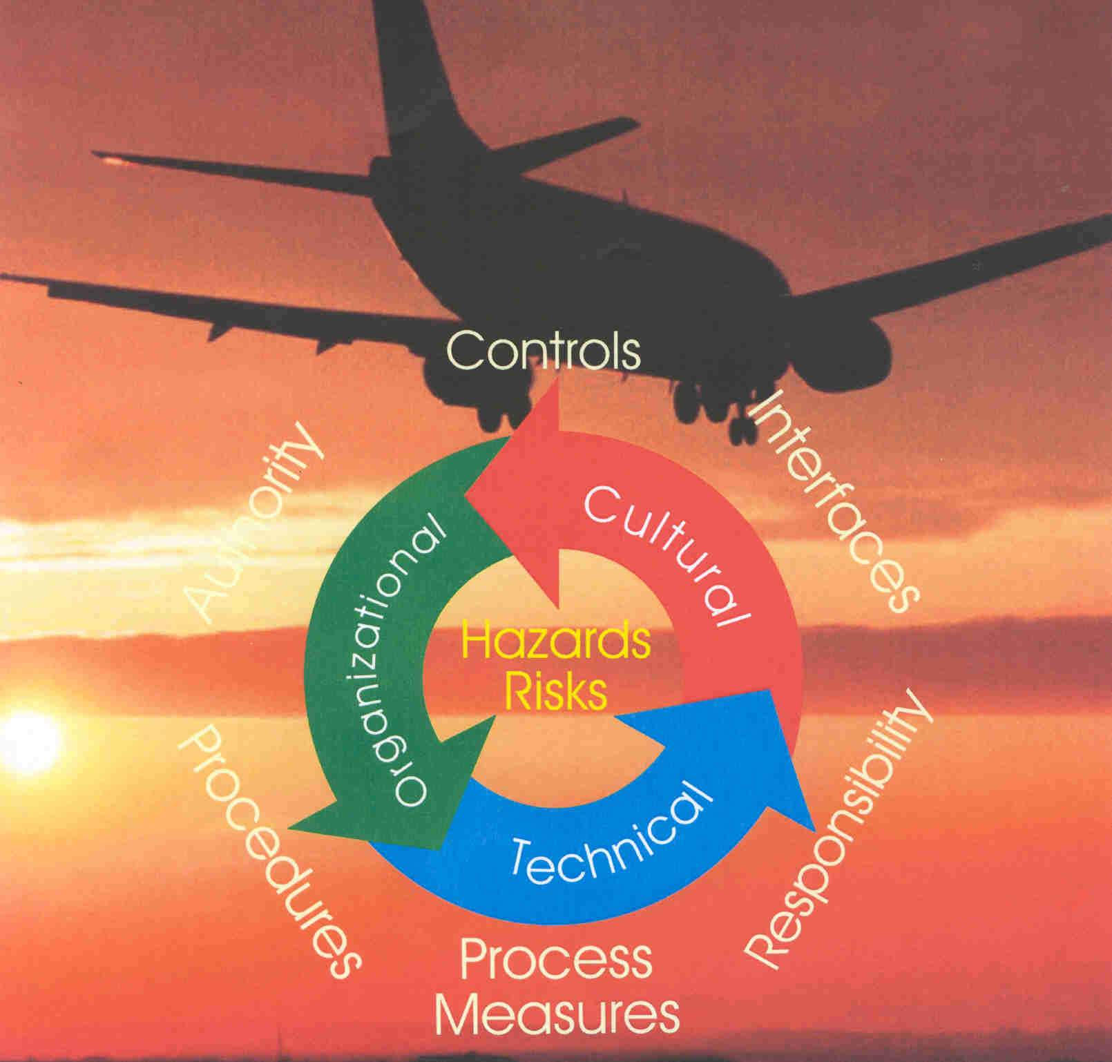 Picture of the FAA system safety componets