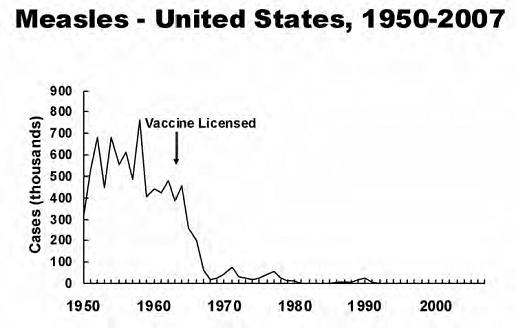 Chart displaying cases of measles reported from 1950-2007. Strong dropoff of cases occurs around the time the vaccine was licensed. 