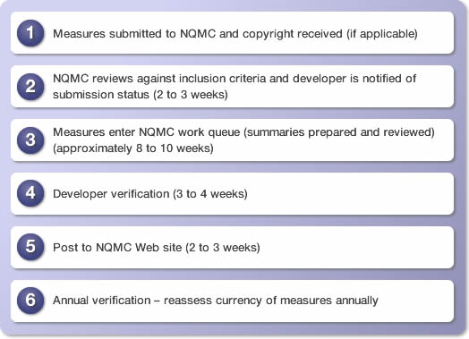 1. Measures submitted to NQMC and copyright received (if applicable) 2. NQMC reviews against inclusion criteria and developer is notified of submission status (2 to 3 weeks) 3. Measures enter NQMC work queue (summaries prepared and reviewed) (approximately 8 to 10 weeks) 4. Developer verification (3 to 4 weeks) 5. Post to NQMC Web site (2 to 3 weeks) 6. Annual verification – reassess currency of measures annually